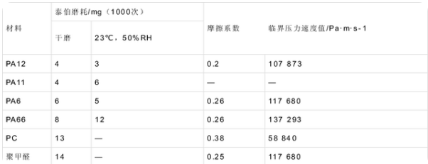 透明尼龍的性能與特征簡述